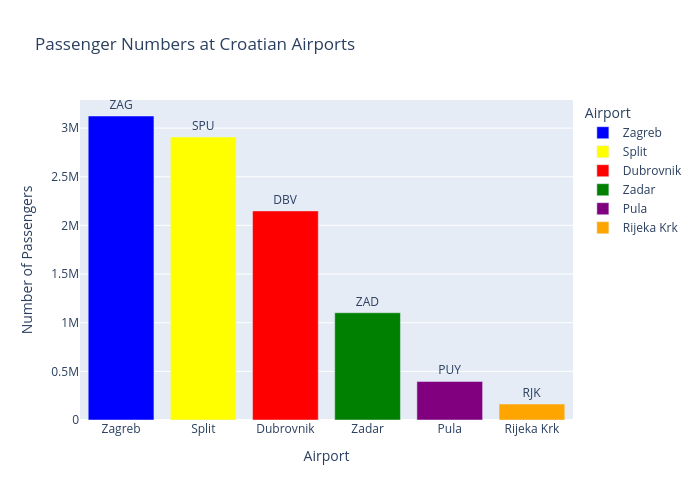 numbers of passenger in croatian airports